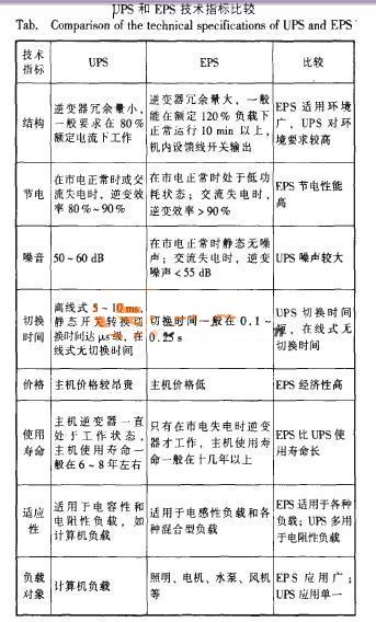 UPS電源與EPS電源的四點主要區(qū)別